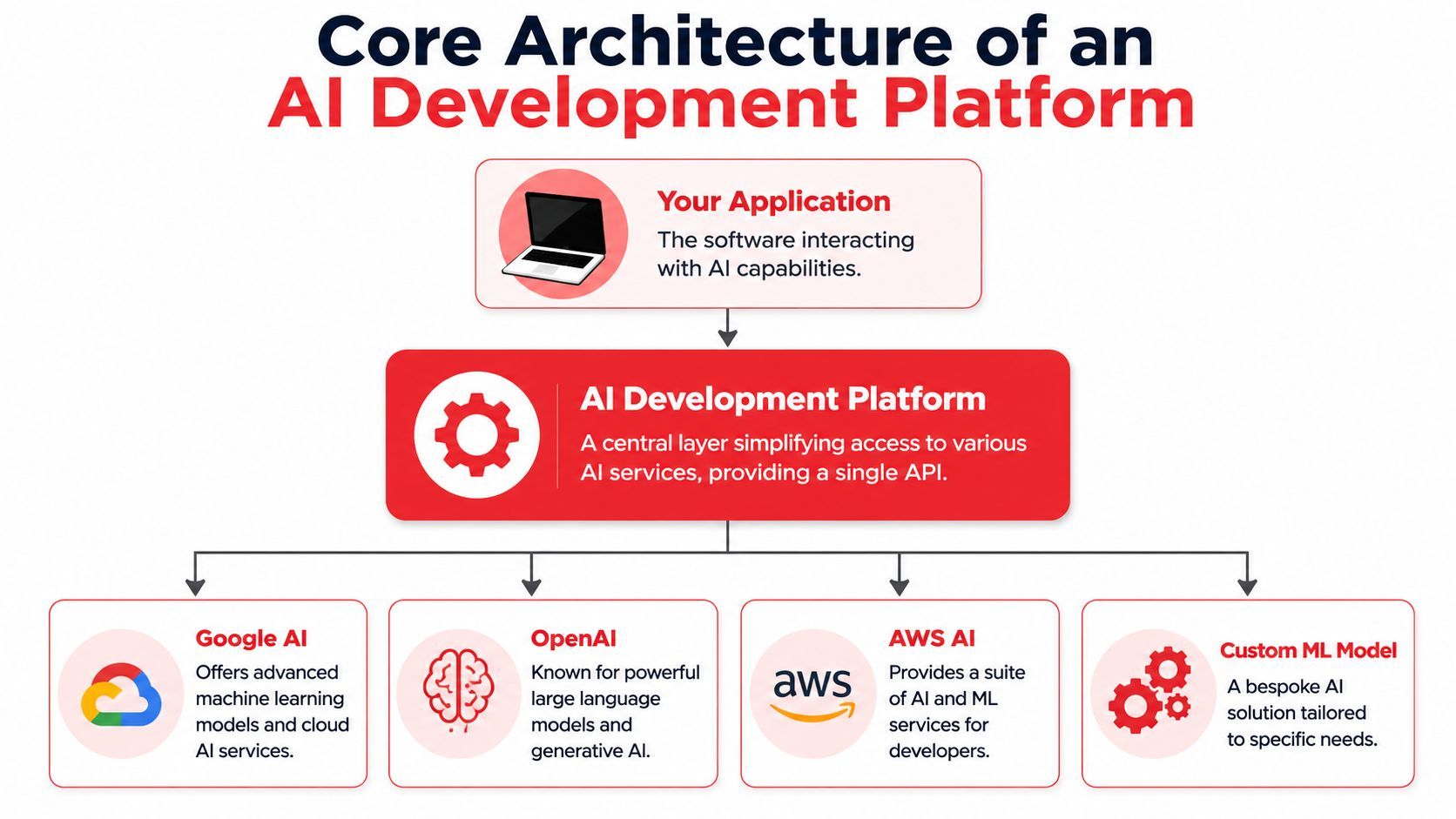 A diagram illustrating the core architecture of an AI development platform connecting applications to various AI services.