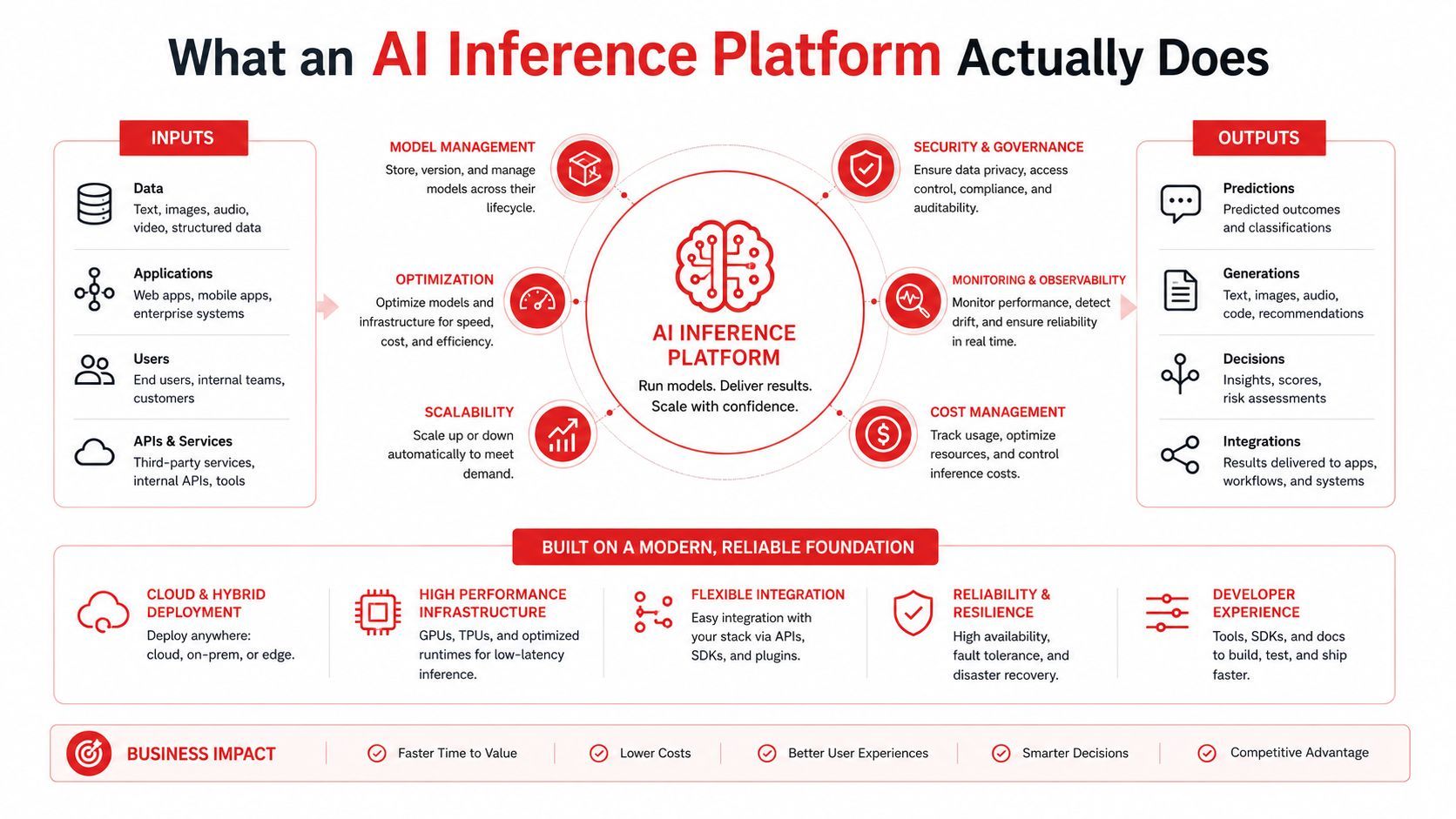A diagram illustrating the core components and functional flow of an AI inference platform.