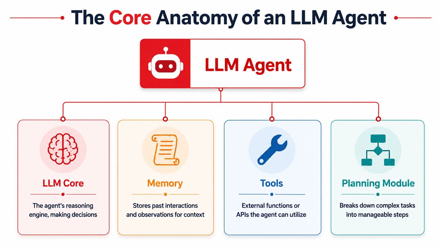 A diagram illustrating the core components of an LLM agent, including the LLM core, memory, tools, and planning module.