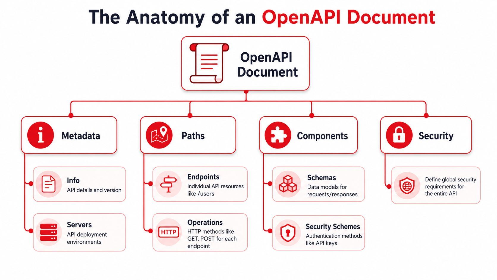 A diagram illustrating the core structural components of an OpenAPI document, including metadata, paths, components, and security.