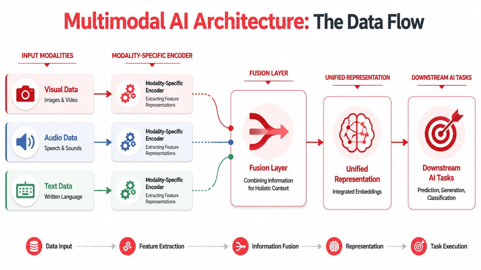 A diagram illustrating the data flow of multimodal AI architecture from input to task execution.