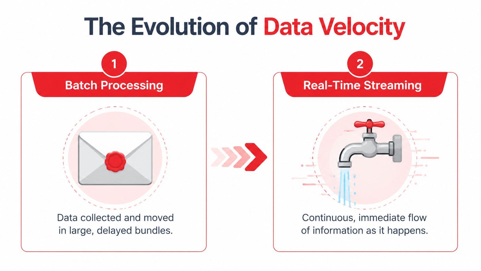 A diagram illustrating the evolution of data velocity from batch processing to real-time streaming.