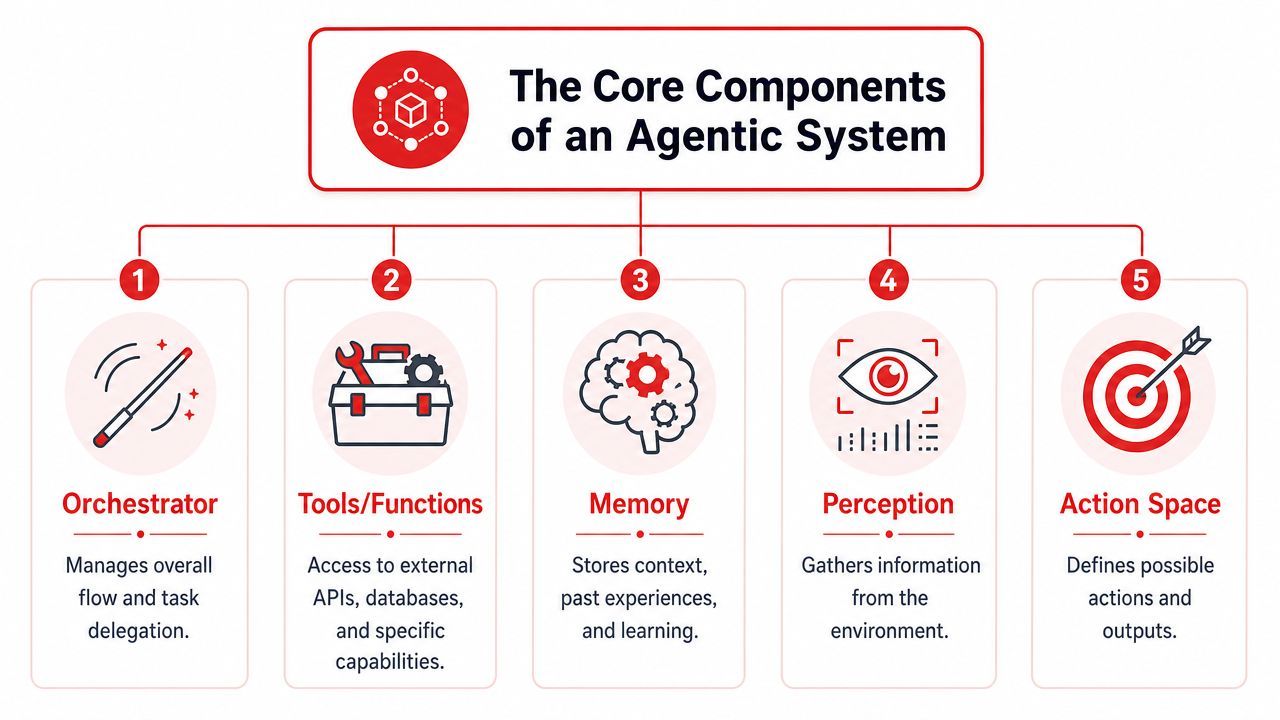 A diagram illustrating the five core components of an agentic system, including orchestrator, tools, memory, perception, and action.