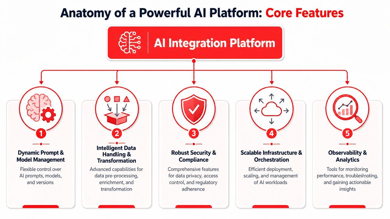 A diagram illustrating the five core features of a powerful AI integration platform including management and analytics.