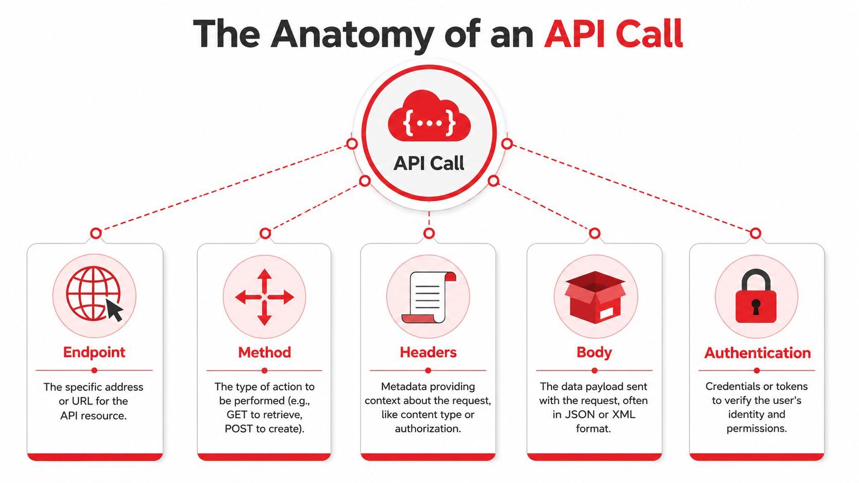 A diagram illustrating the five main components of an API call: endpoint, method, headers, body, and authentication.