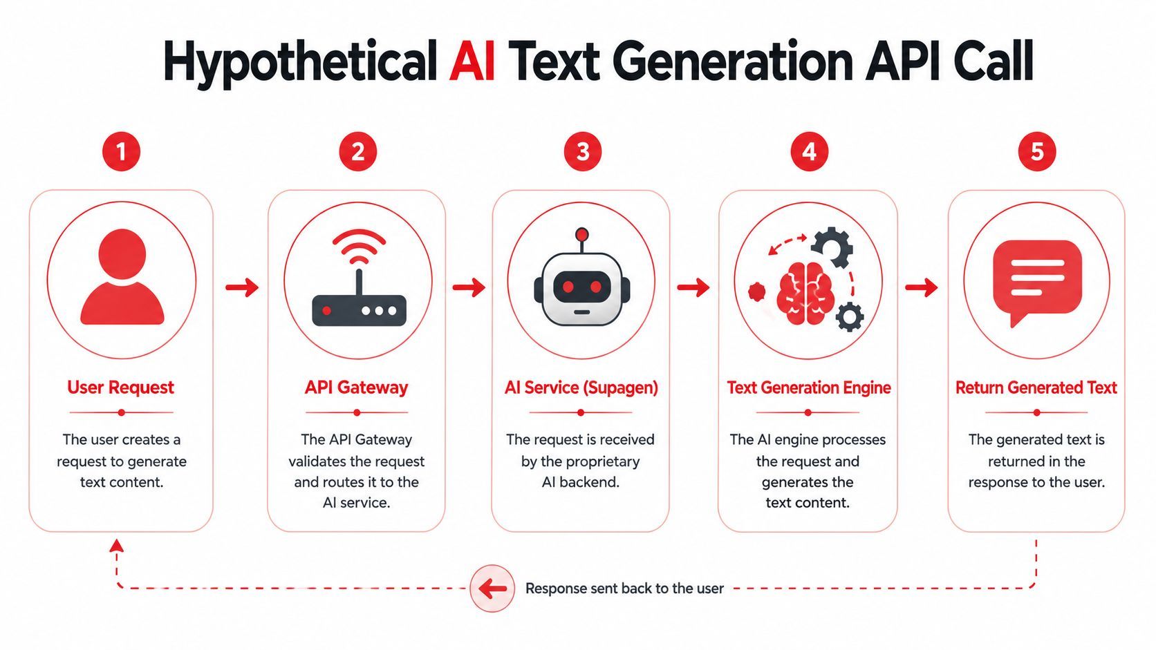 A diagram illustrating the five-step process of a hypothetical AI text generation API call.