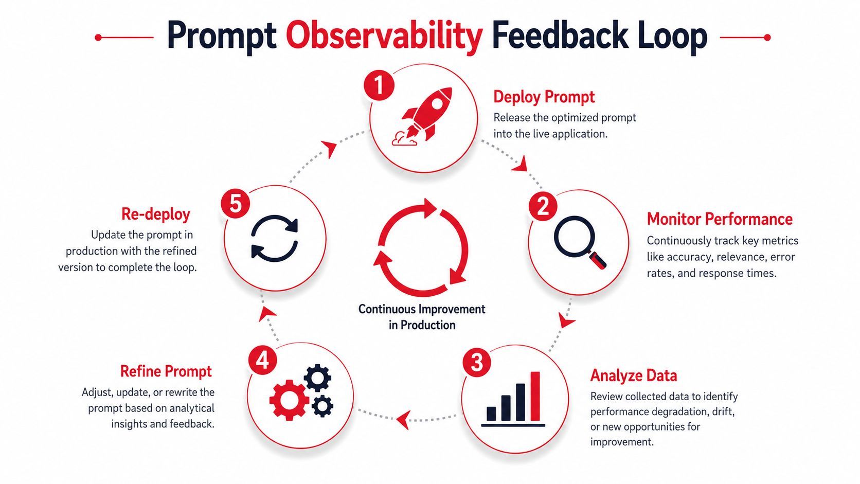 A diagram illustrating the five-step prompt observability feedback loop for continuous AI model performance improvement.