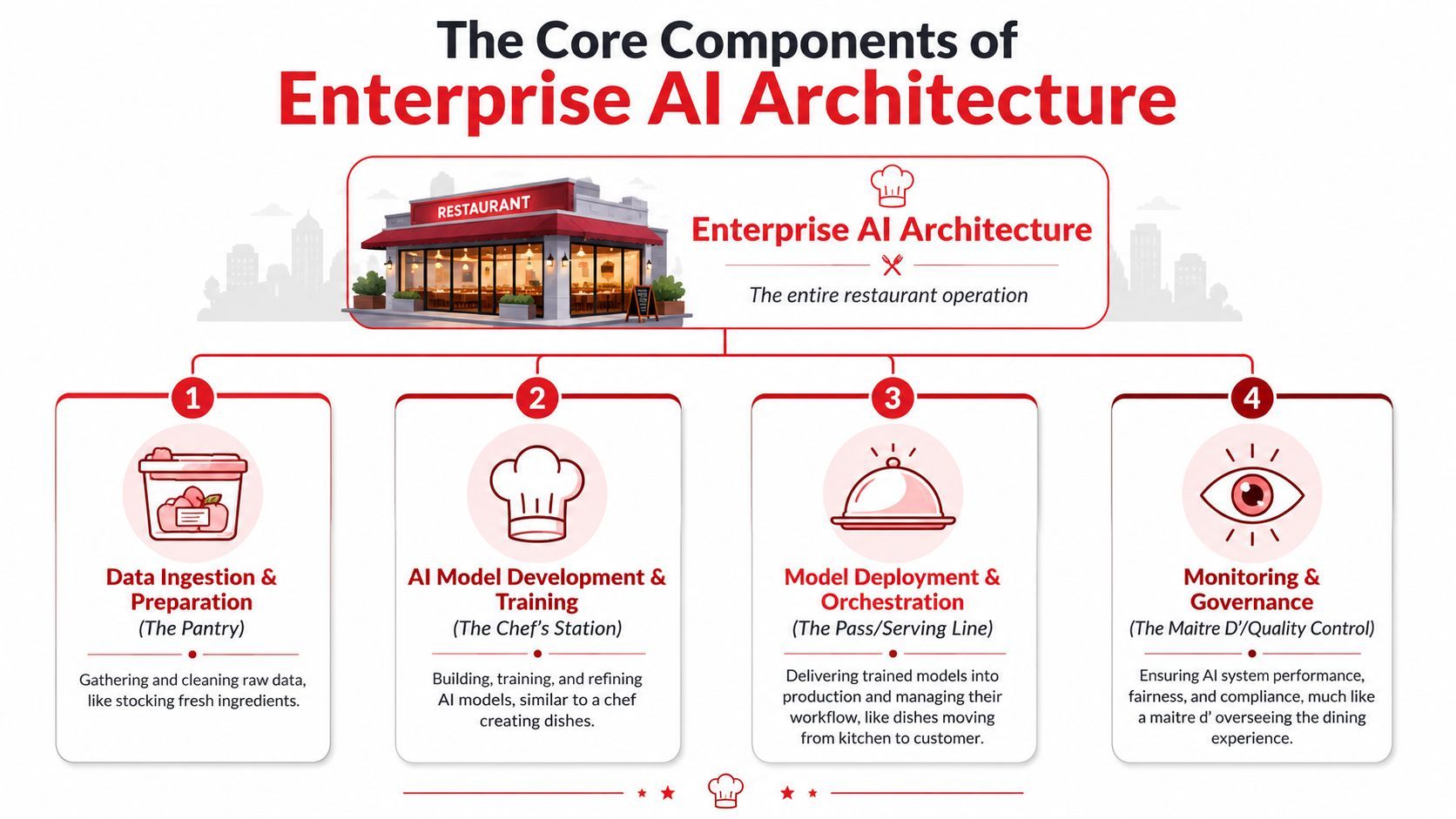 A diagram illustrating the four core components of enterprise AI architecture using a restaurant operations analogy.