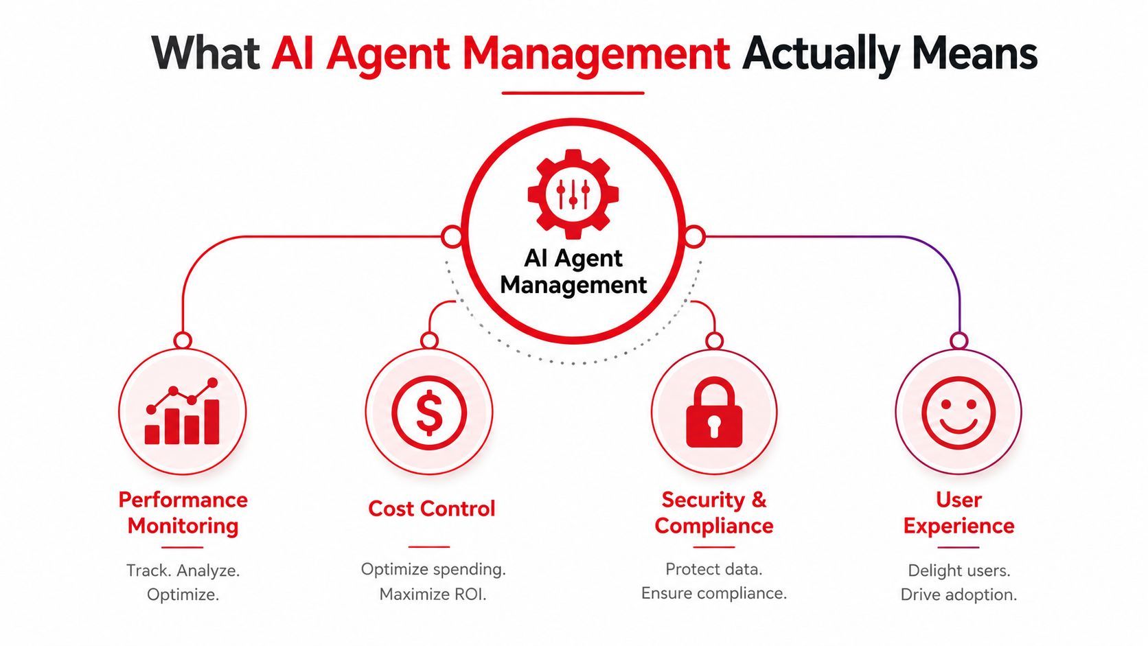 A diagram illustrating the four key components of AI agent management: performance, cost, security, and user experience.