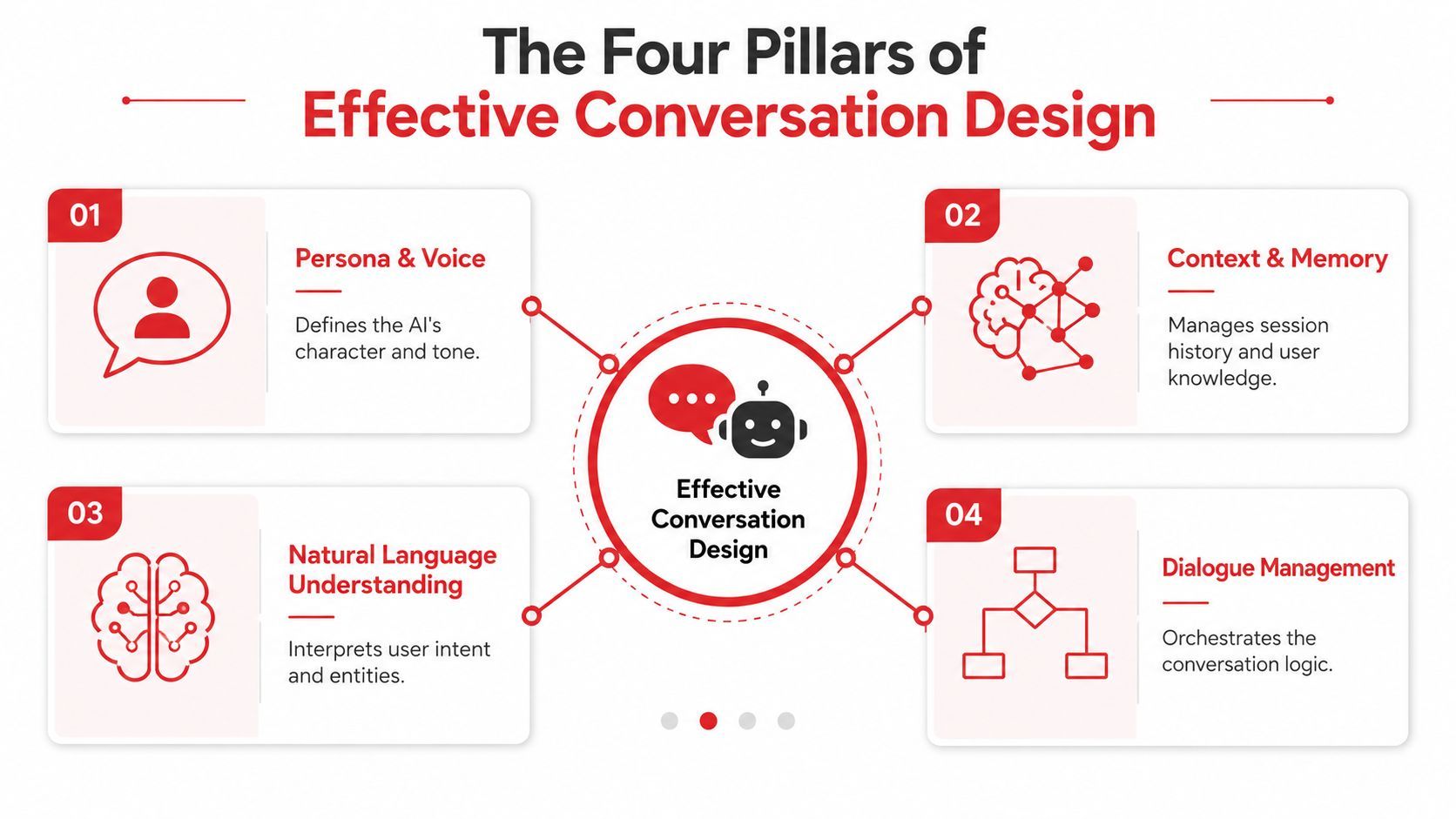 A diagram illustrating the four pillars of effective conversation design including persona, context, NLU, and dialogue management.