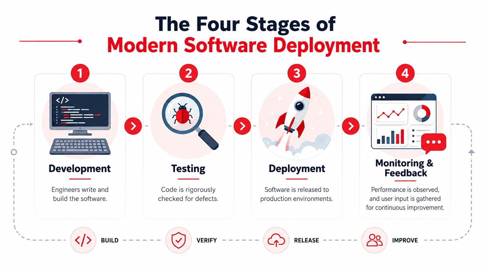 A diagram illustrating the four stages of modern software deployment: development, testing, deployment, and monitoring and feedback.