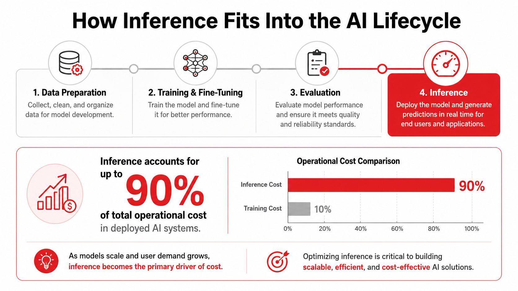 A diagram illustrating the four steps of the AI lifecycle and highlighting high operational inference costs.