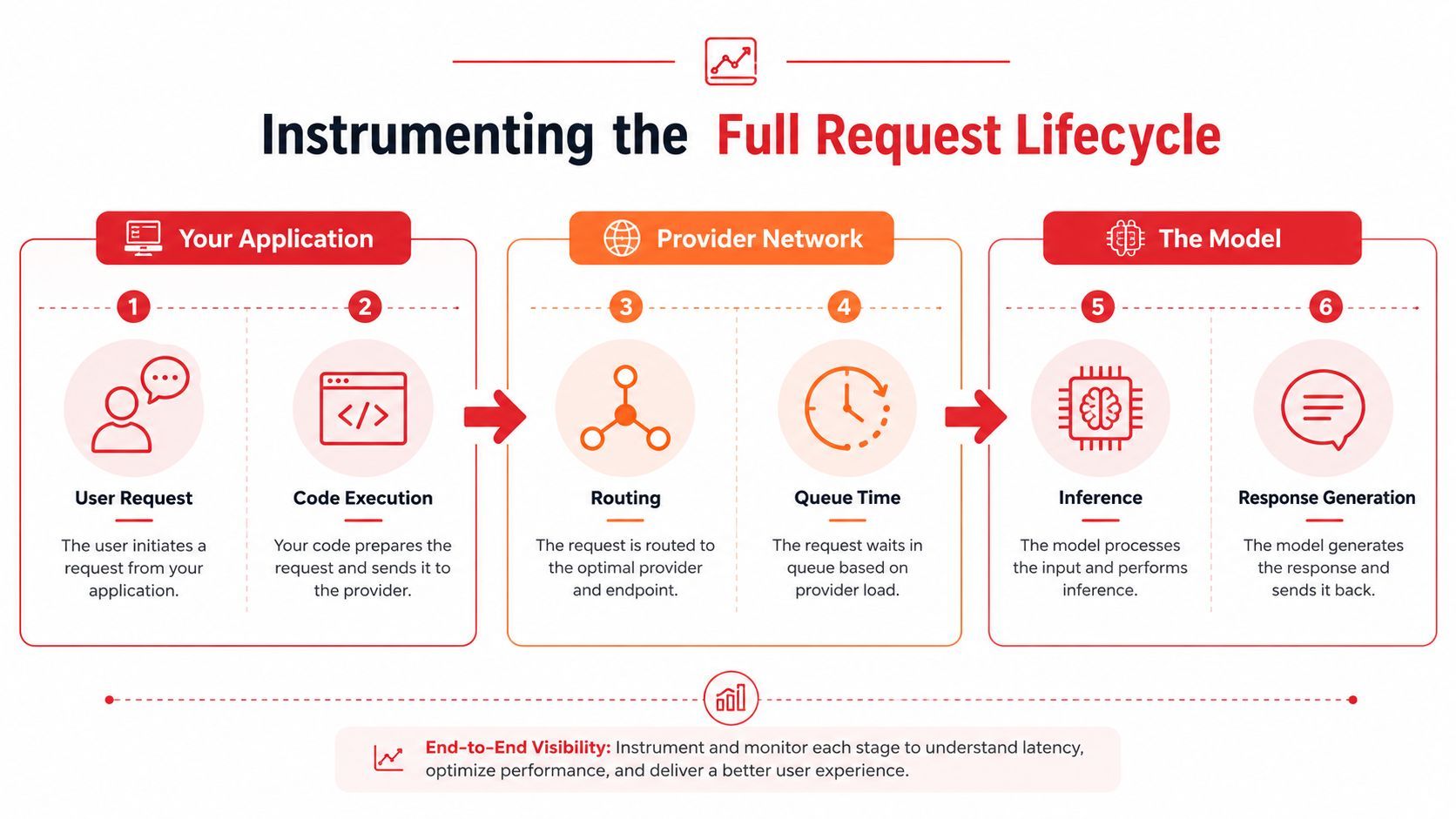 A diagram illustrating the full request lifecycle process from user application through provider network to model inference.