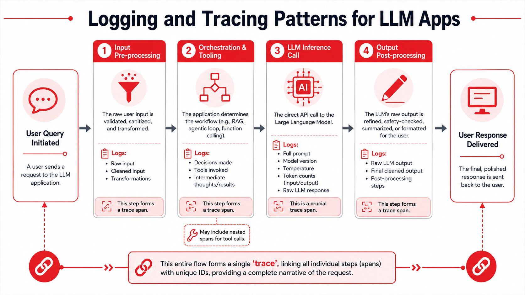 A diagram illustrating the logging and tracing patterns for LLM applications across four key workflow stages.