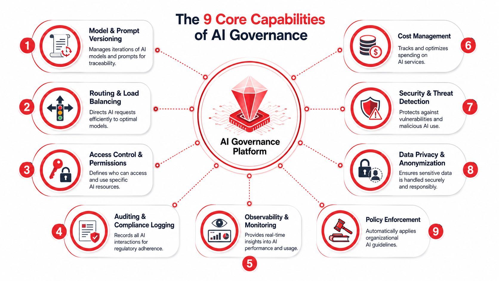 A diagram illustrating the nine core capabilities of an AI governance platform, including security and compliance.