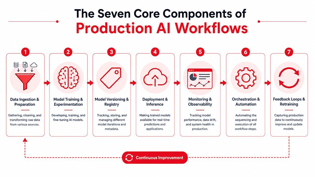 A diagram illustrating the seven essential components required for creating and managing production AI workflows.