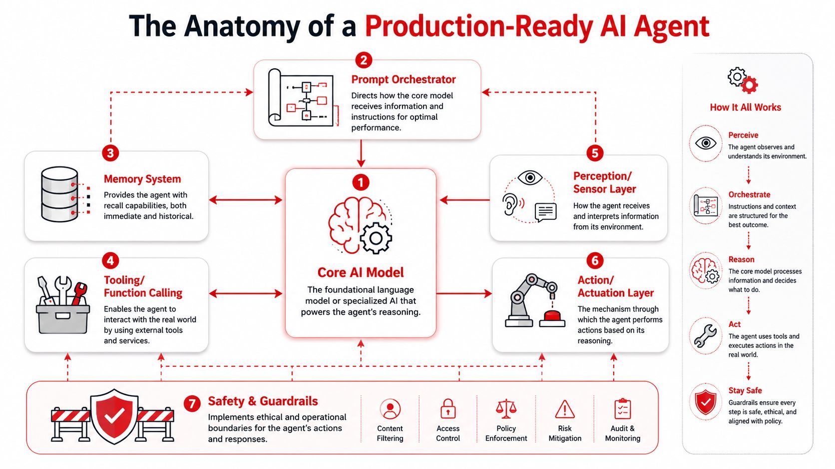 A diagram illustrating the seven essential components that constitute a production-ready AI agent architecture.