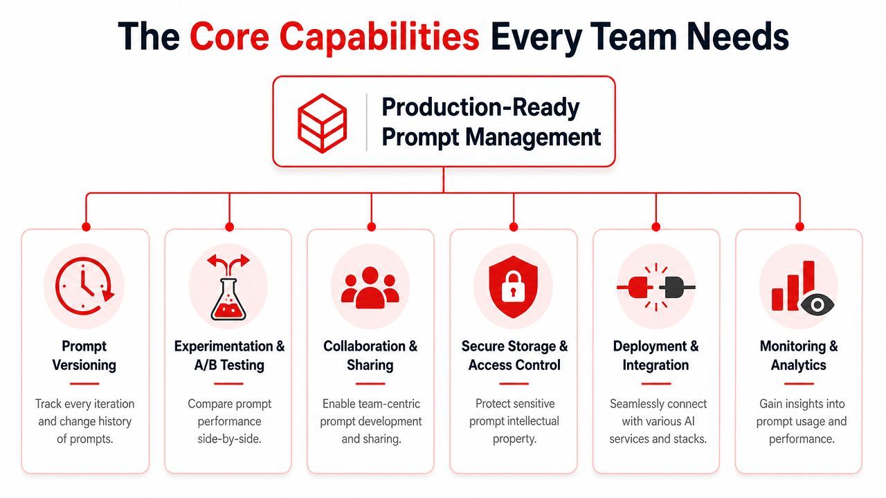 A diagram illustrating the six core capabilities required for production-ready prompt management in AI development teams.