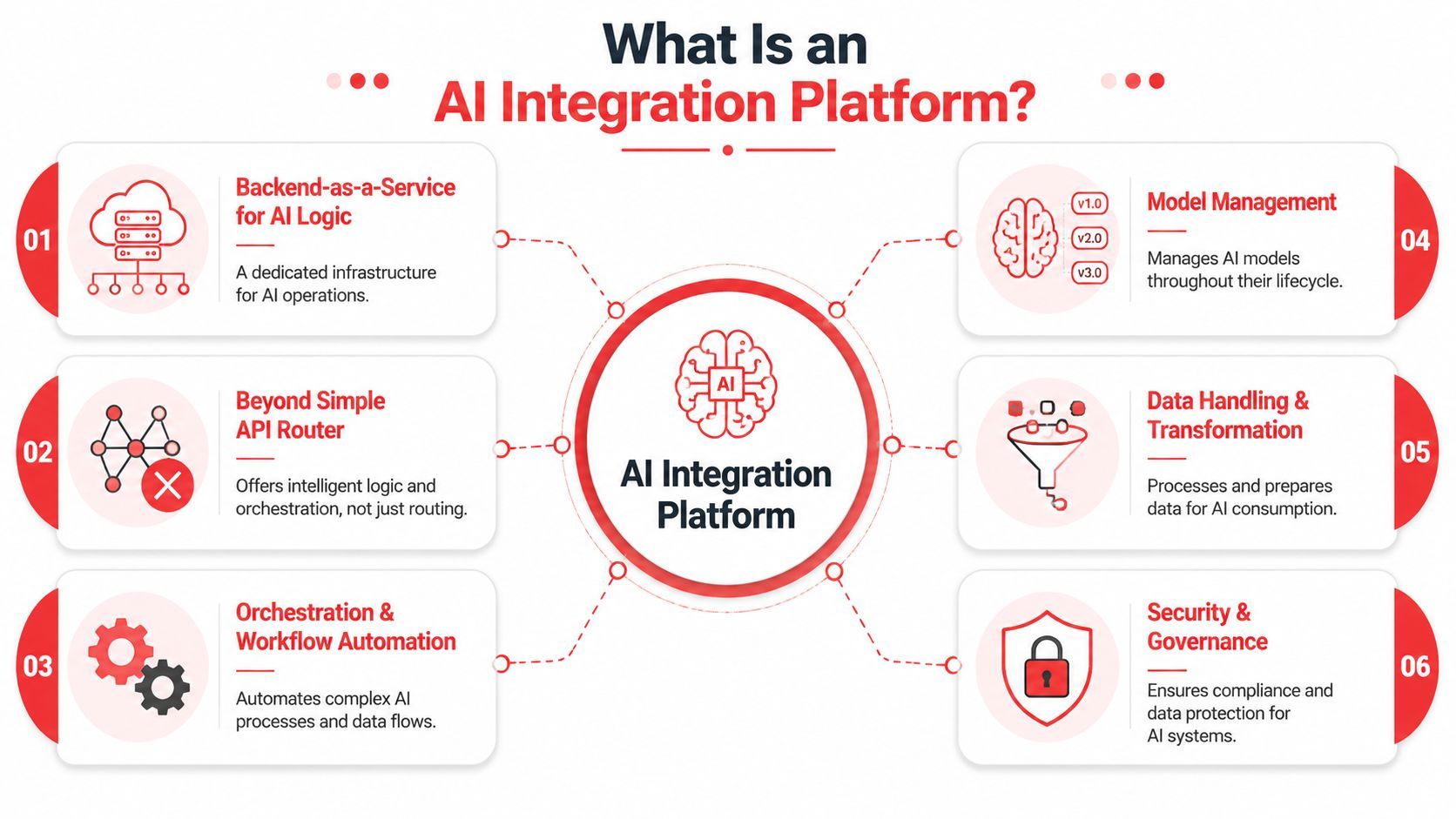 A diagram illustrating the six key components of an AI integration platform using a centralized brain icon.