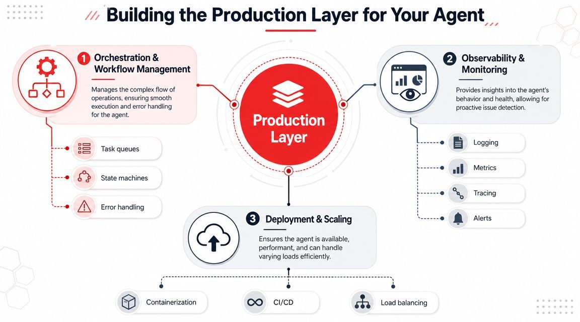 A diagram illustrating the three essential components for building an AI agent production layer: orchestration, observability, and scaling.