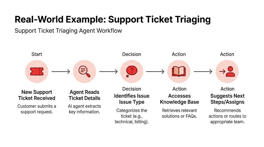A diagram illustrating the workflow of an AI agent triaging incoming customer support tickets systematically.