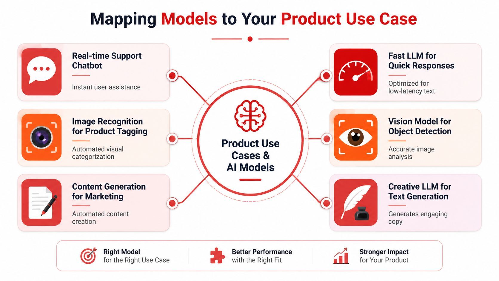 A diagram mapping specific business product use cases to appropriate AI model types for better performance.