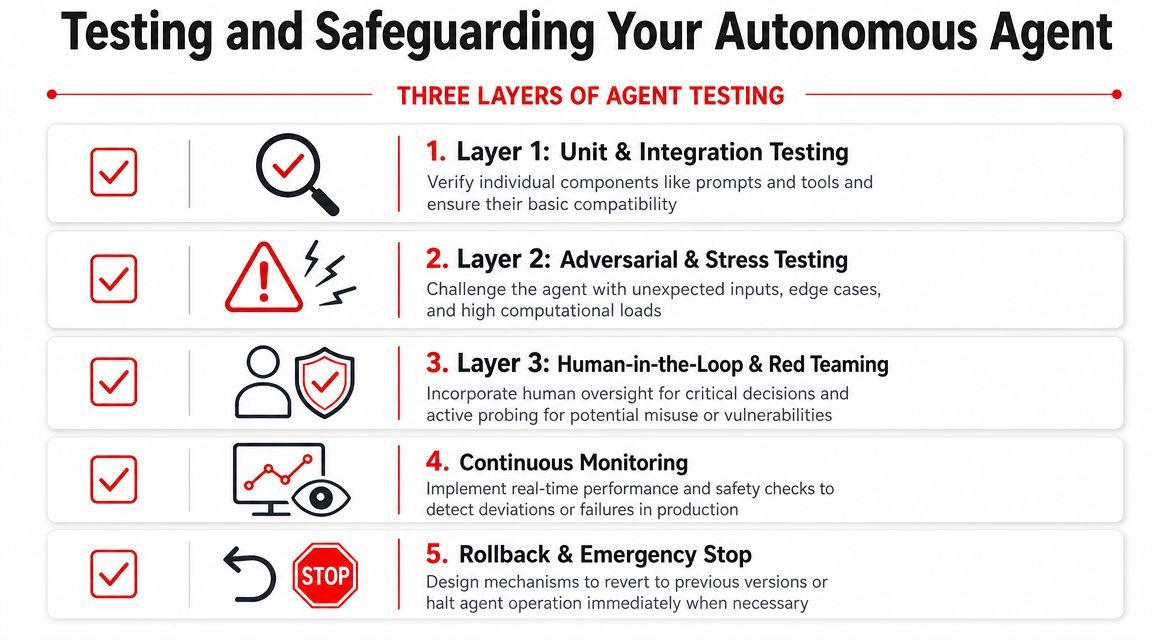A diagram outlining five essential layers for testing and safeguarding autonomous AI agents, from unit testing to emergency stops.