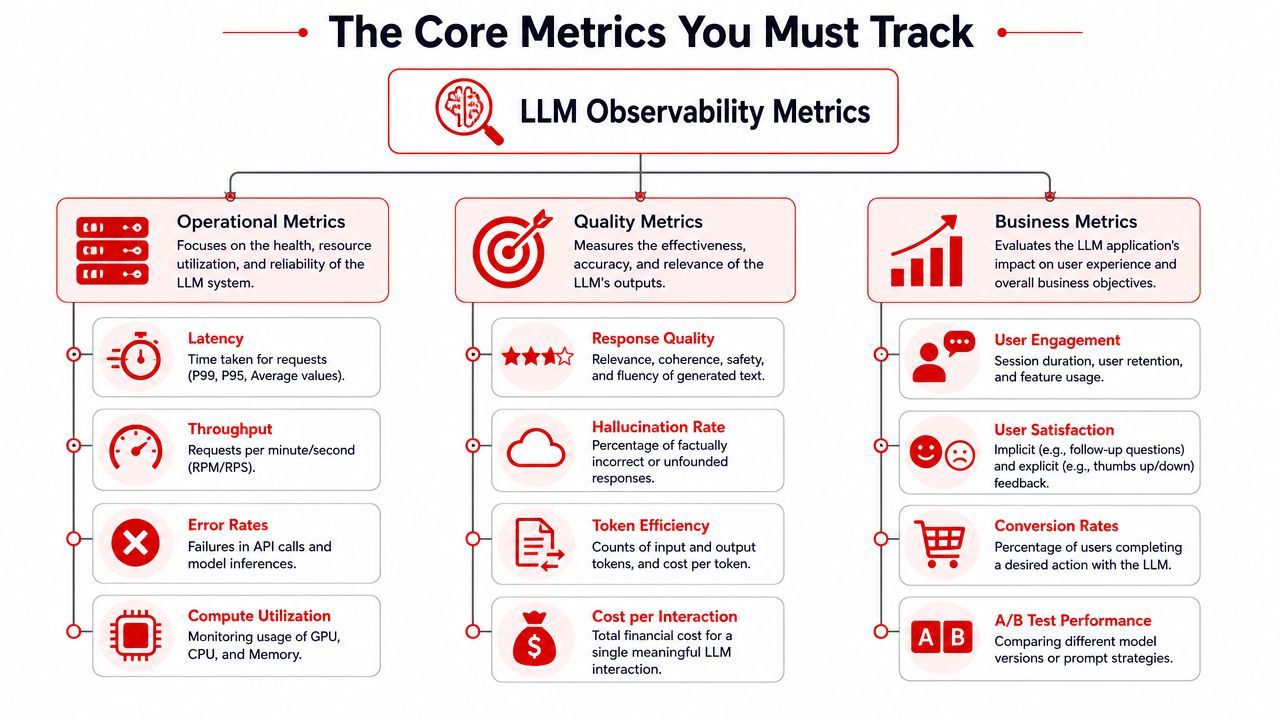 A diagram outlining key operational, quality, and business metrics for tracking LLM observability and system performance.