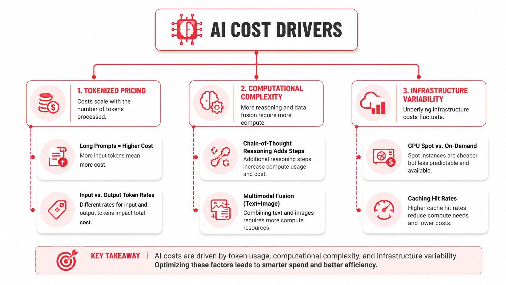 A diagram outlining the three main drivers of AI costs: tokenized pricing, computational complexity, and infrastructure variability.