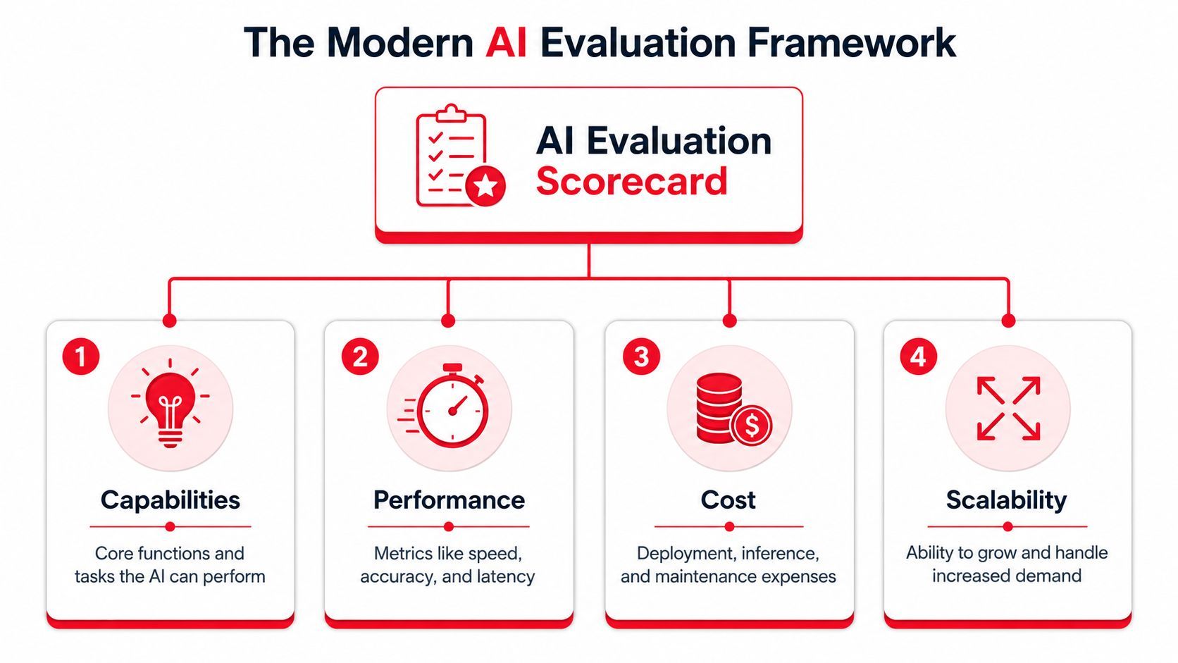 A diagram titled The Modern AI Evaluation Framework showing four key criteria: Capabilities, Performance, Cost, and Scalability.
