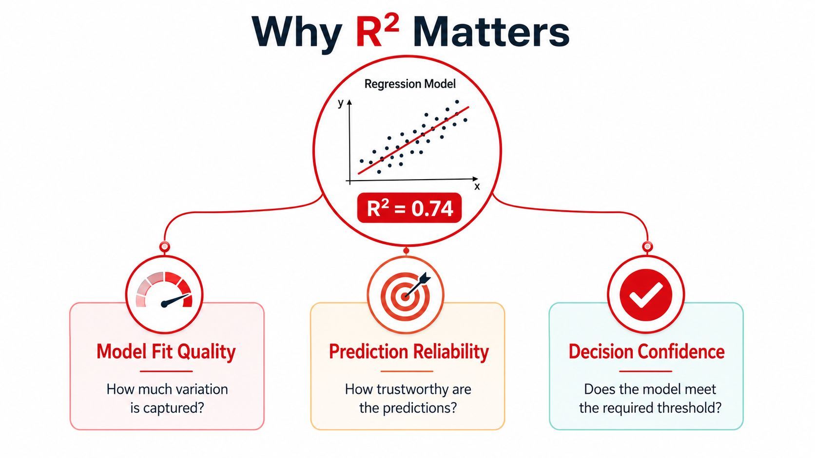 A diagram titled Why R2 Matters showing a regression model with an R-squared value of 0.74.