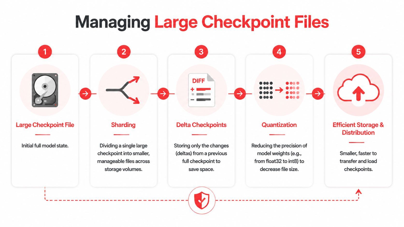 A five-step infographic explaining techniques for managing large AI model checkpoint files through optimization processes.