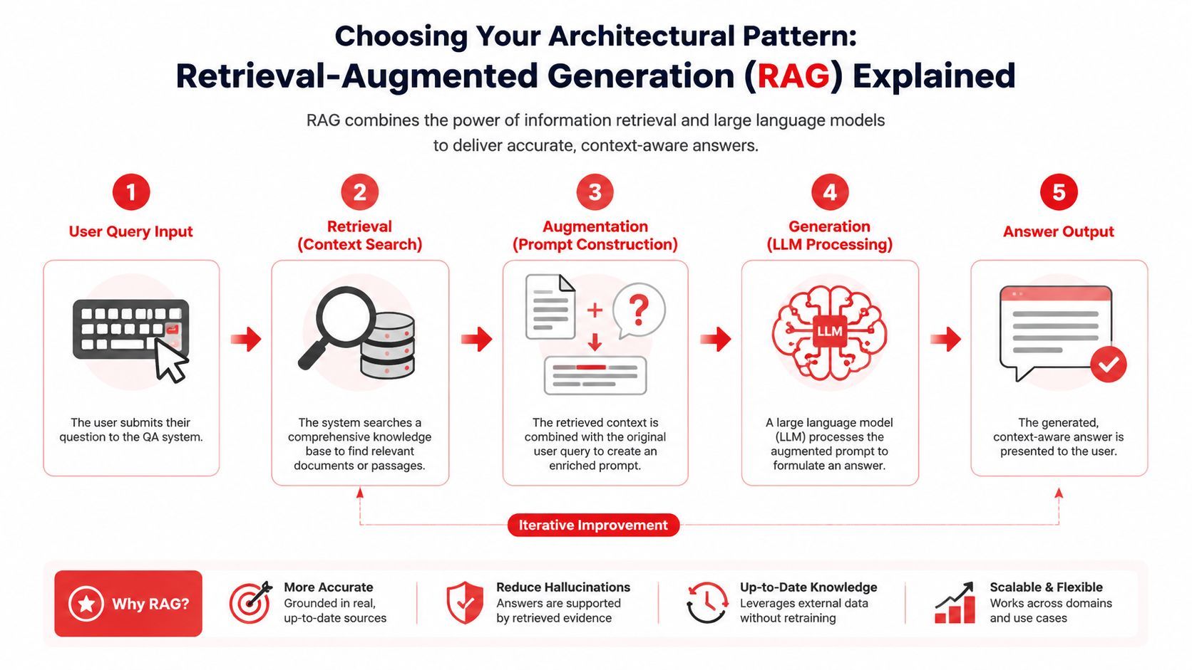 A five-step infographic illustrating the RAG process, from user query input to generating context-aware answers.