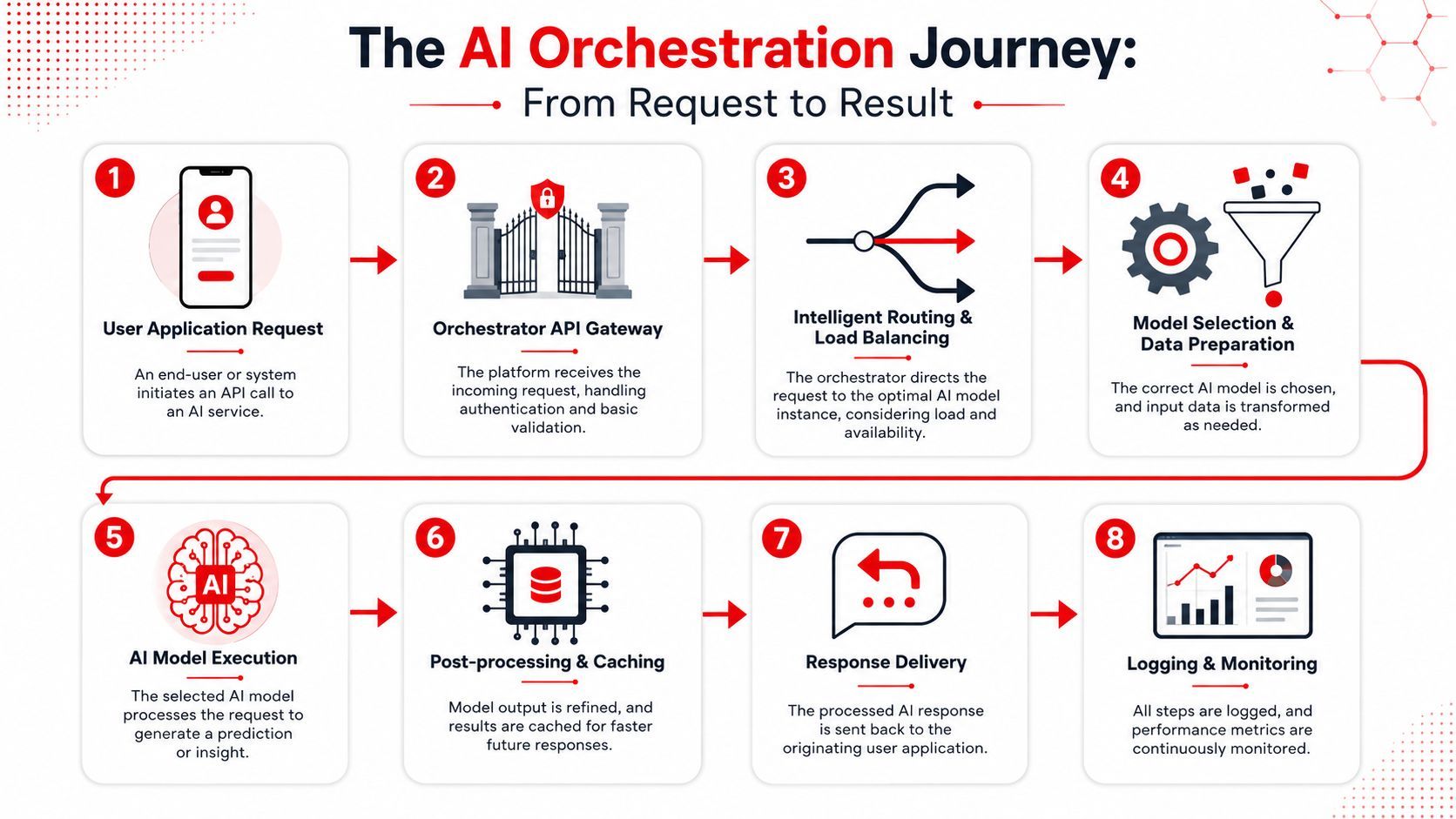 A flowchart diagram illustrating the eight-step AI orchestration journey from user application request to final result.