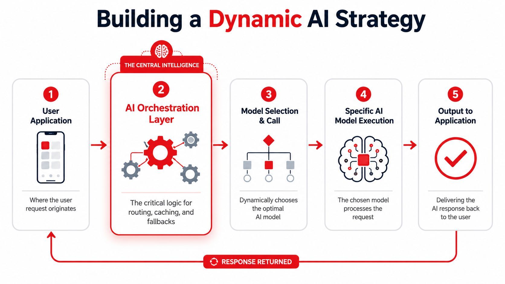 A flowchart diagram illustrating the five-step process of building a dynamic AI strategy for model orchestration.