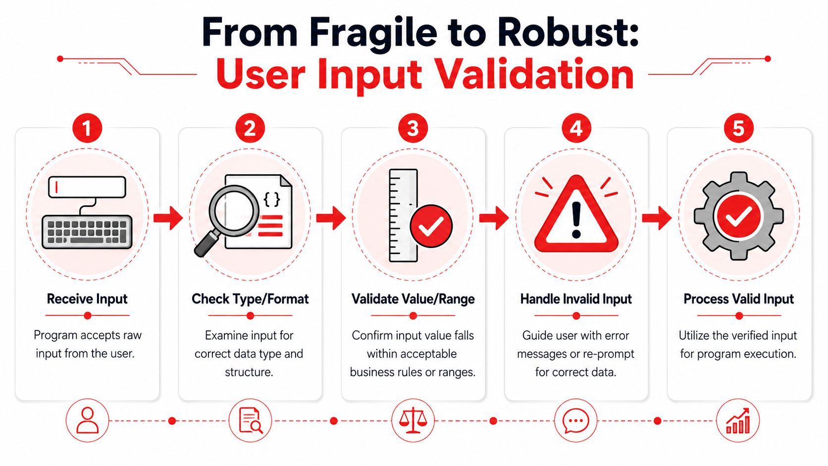 A flowchart showing five steps for secure user input validation in software development and programming.