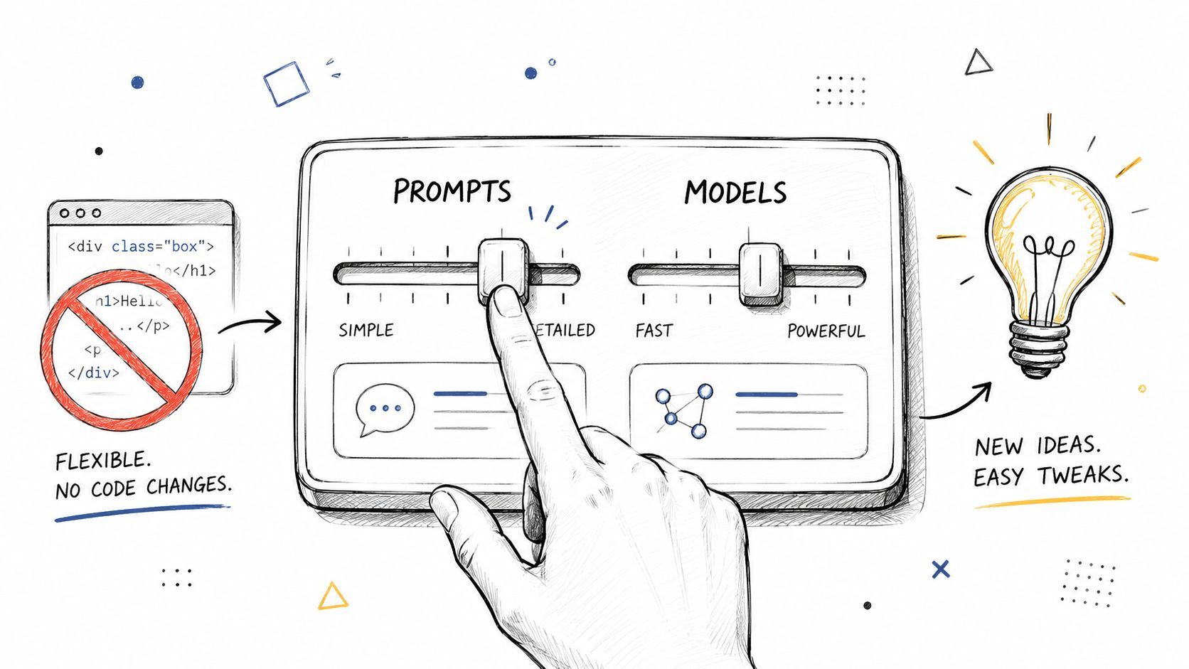A hand adjusts sliders for AI prompts and models, showing no-code integration for easy ideation.