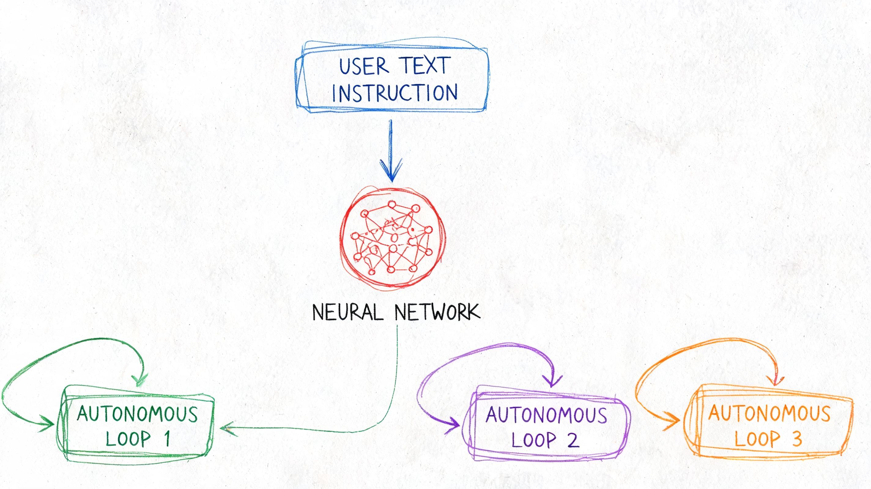 A hand-drawn diagram illustrating a neural network processing a user text instruction to trigger autonomous loops.