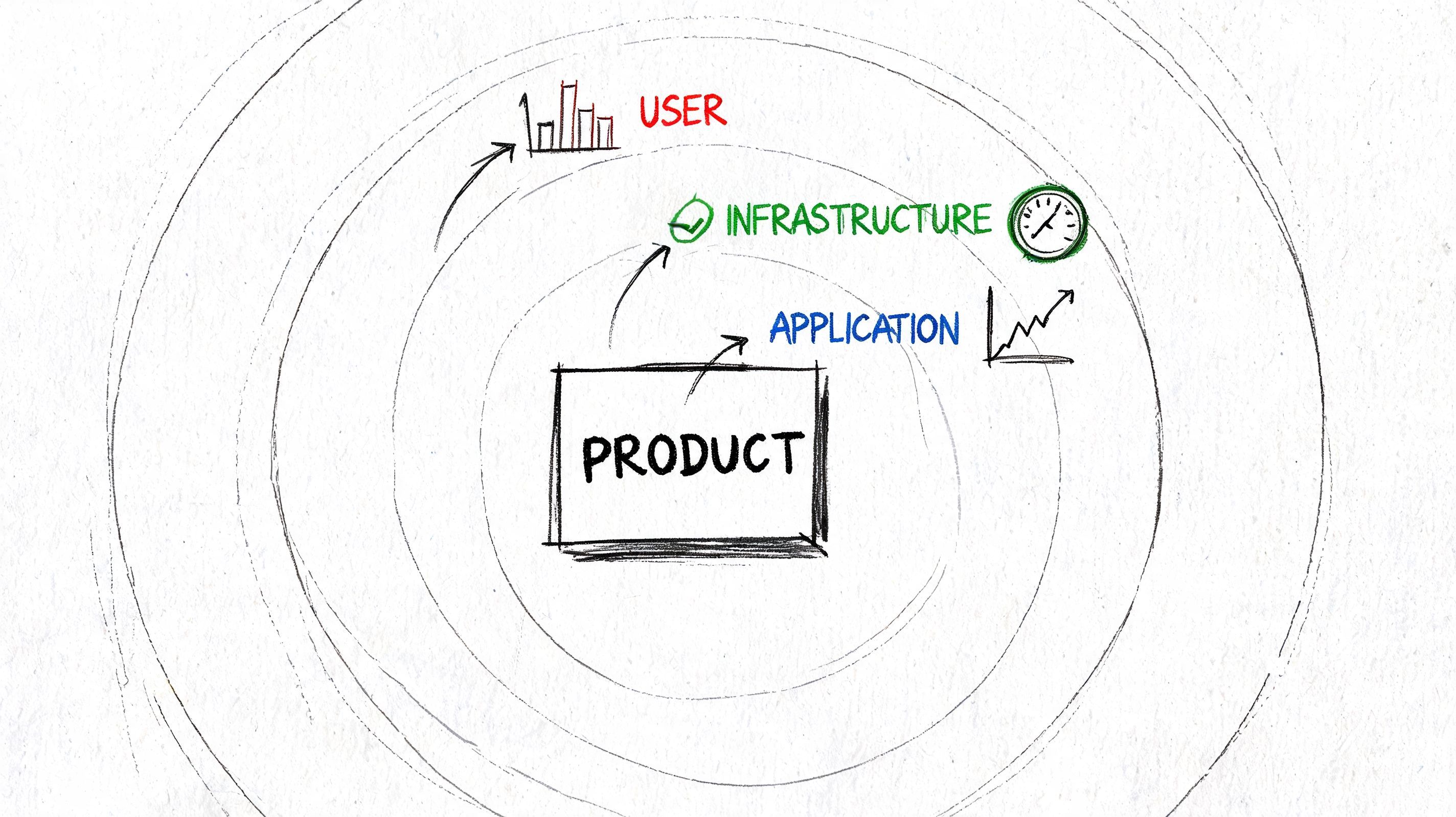 A hand-drawn diagram illustrating the relationship between product, application, infrastructure, and user experience.