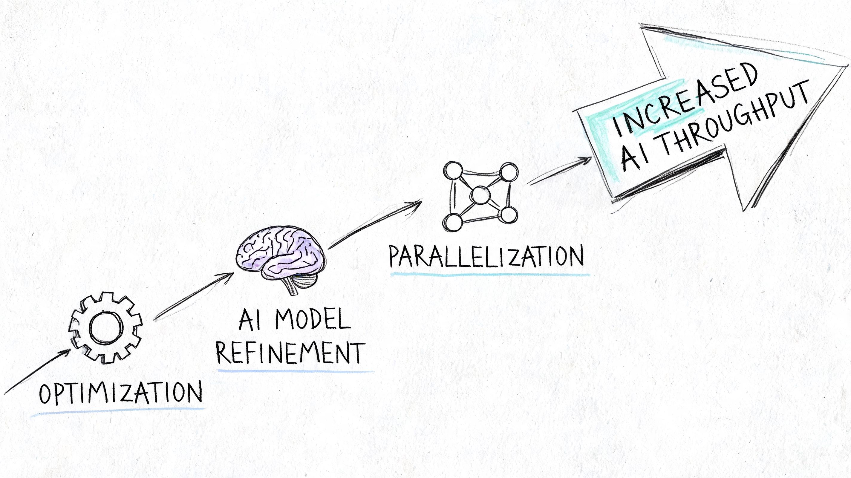 A hand-drawn flowchart illustrating how optimization, AI model refinement, and parallelization lead to increased AI throughput.