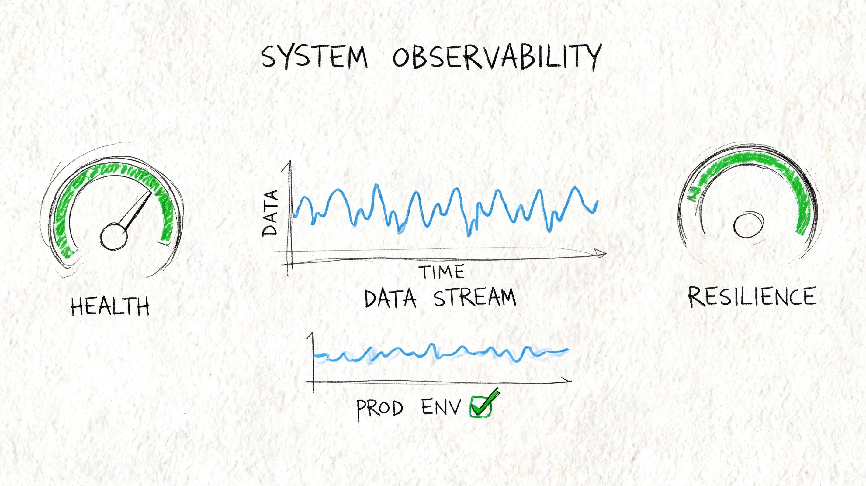 A hand-drawn illustration depicting system observability with data streams, health and resilience gauges, and production environment status.