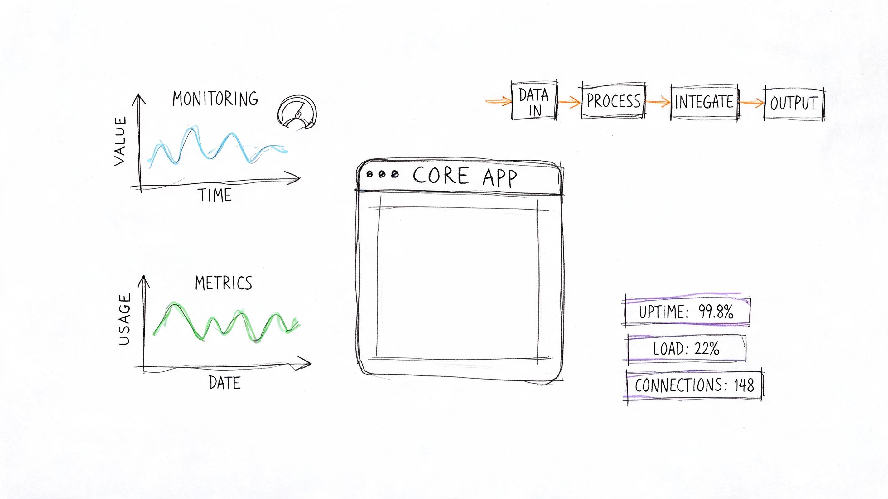A hand-drawn sketch illustration showing a core app interface, workflow diagrams, and data monitoring charts.