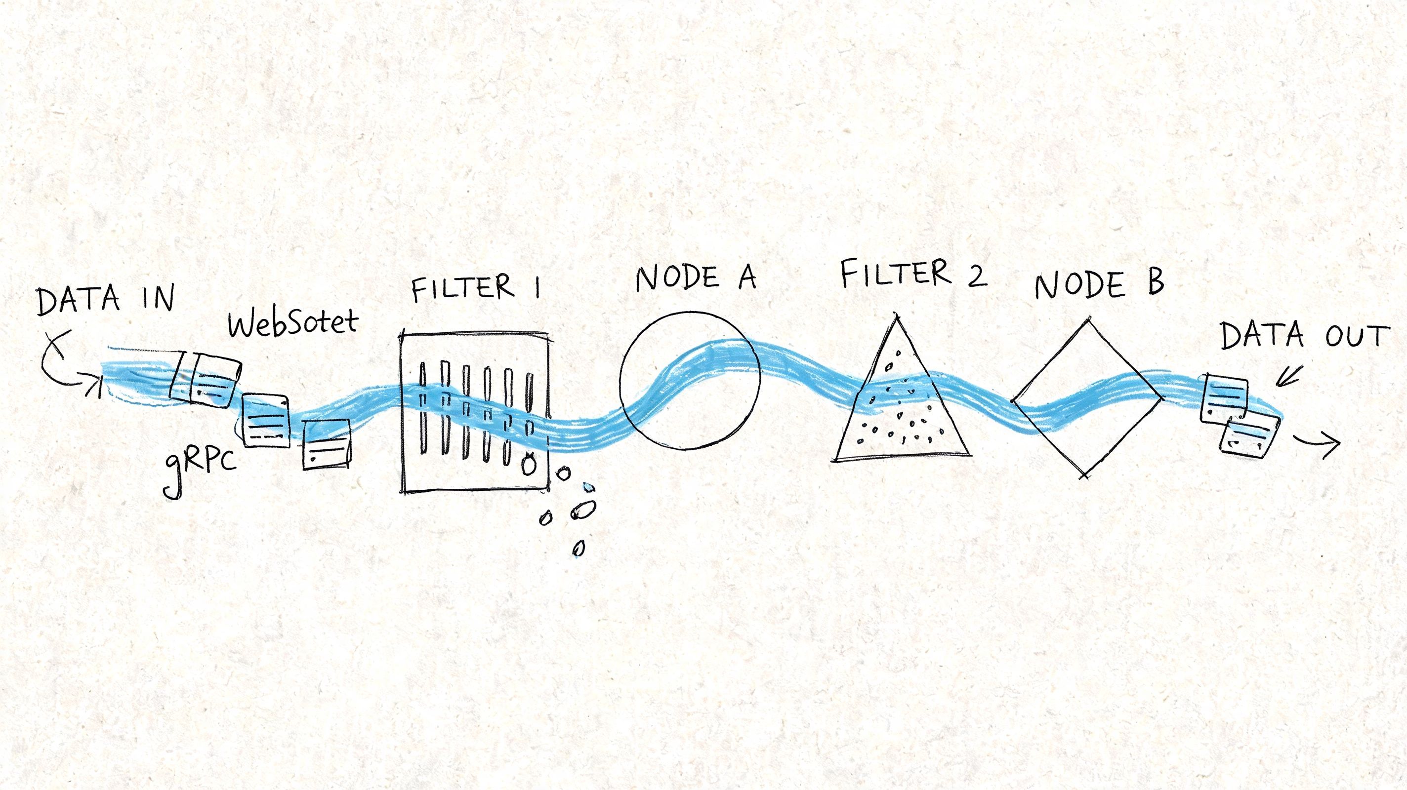 A hand-drawn sketch showing a data streaming pipeline from source to destination through various processing nodes.