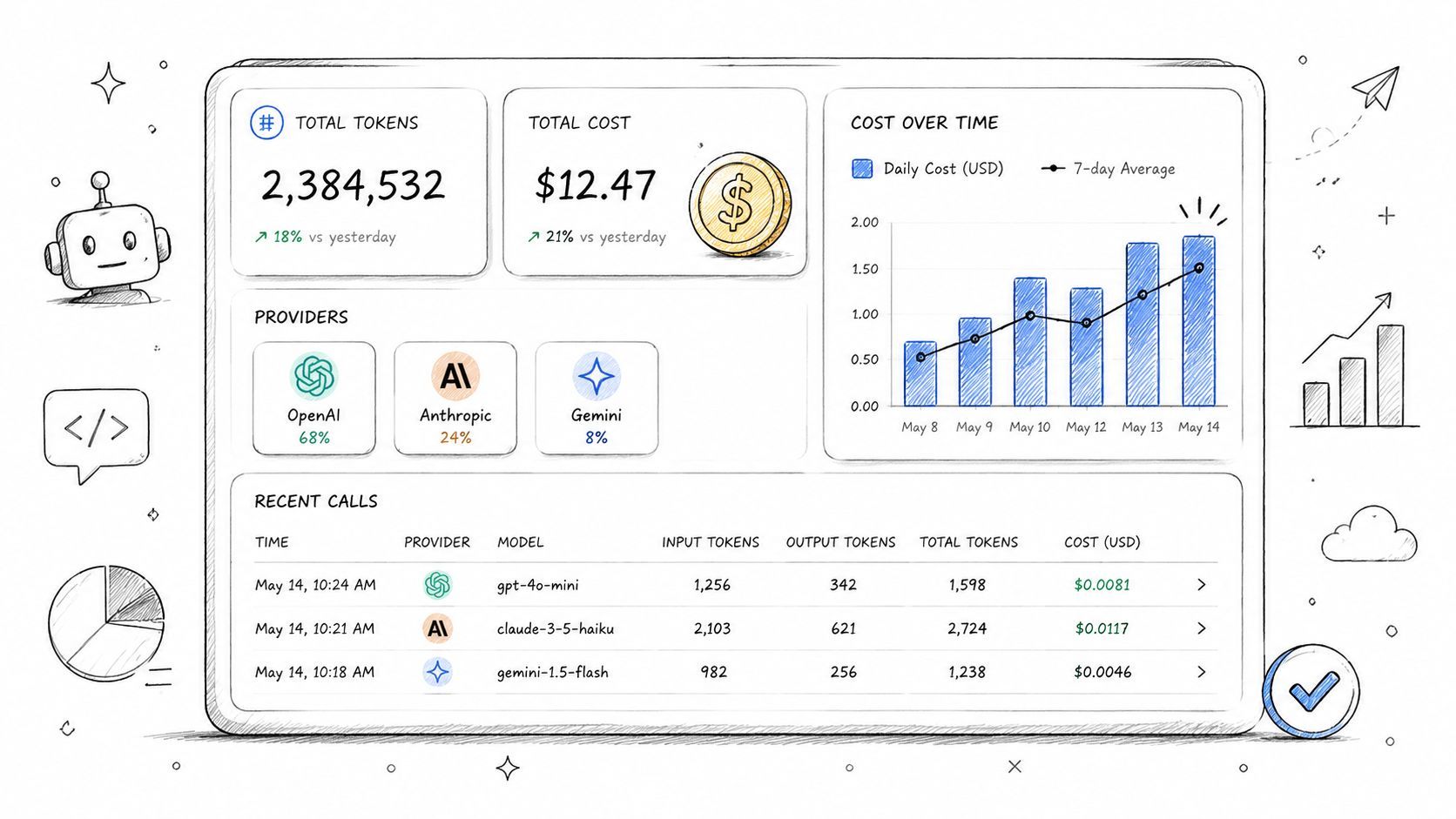 A hand-drawn style dashboard interface displaying AI API usage statistics, token counts, and recent model costs.