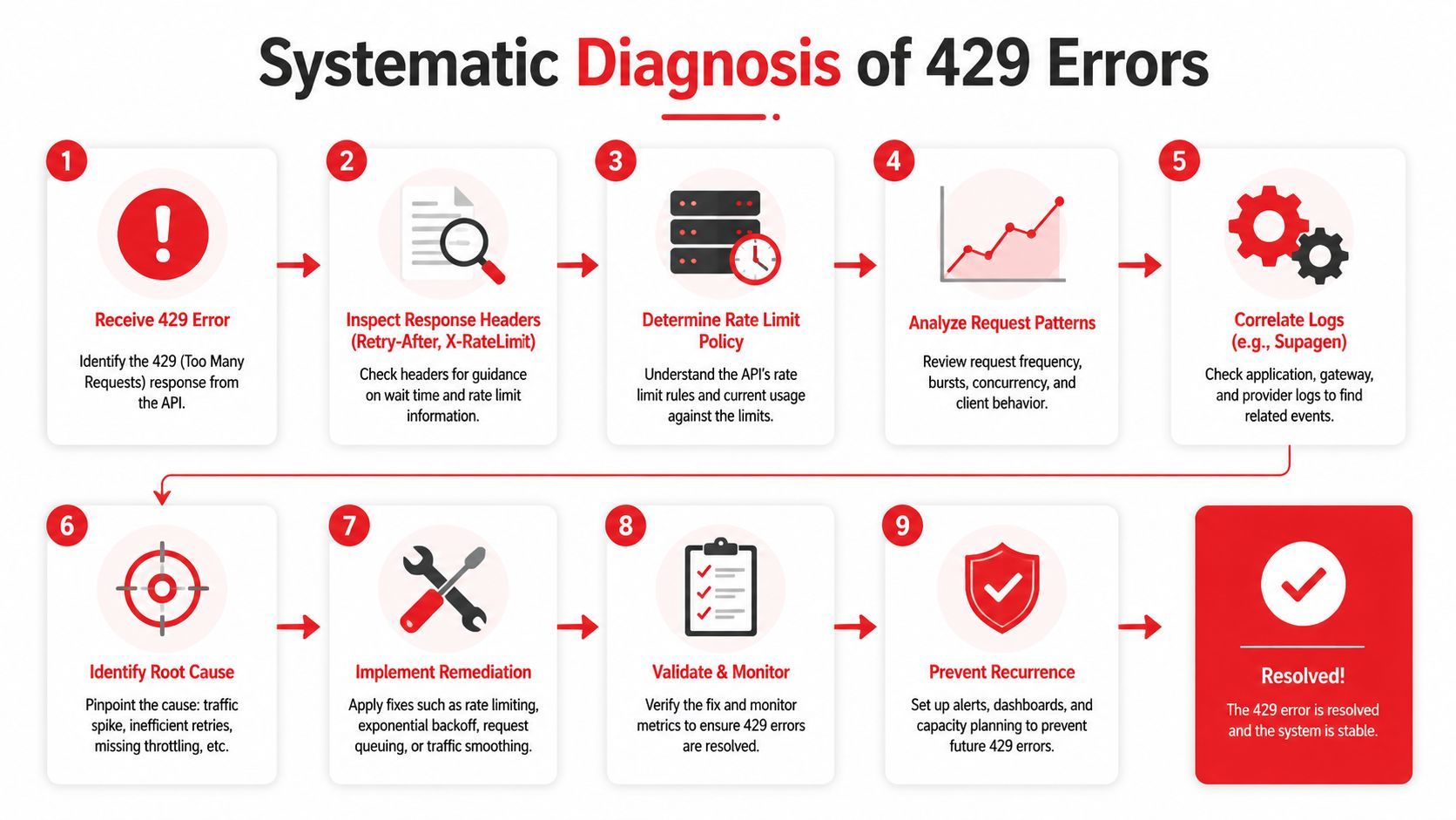 A nine-step infographic diagram titled Systematic Diagnosis of 429 Errors, illustrating the process of resolving API rate limits.