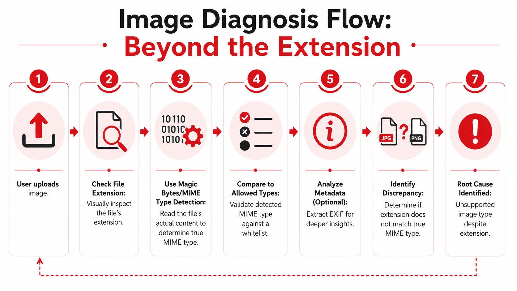 A seven-step flowchart illustrating the technical process for diagnosing unsupported image types via file analysis.