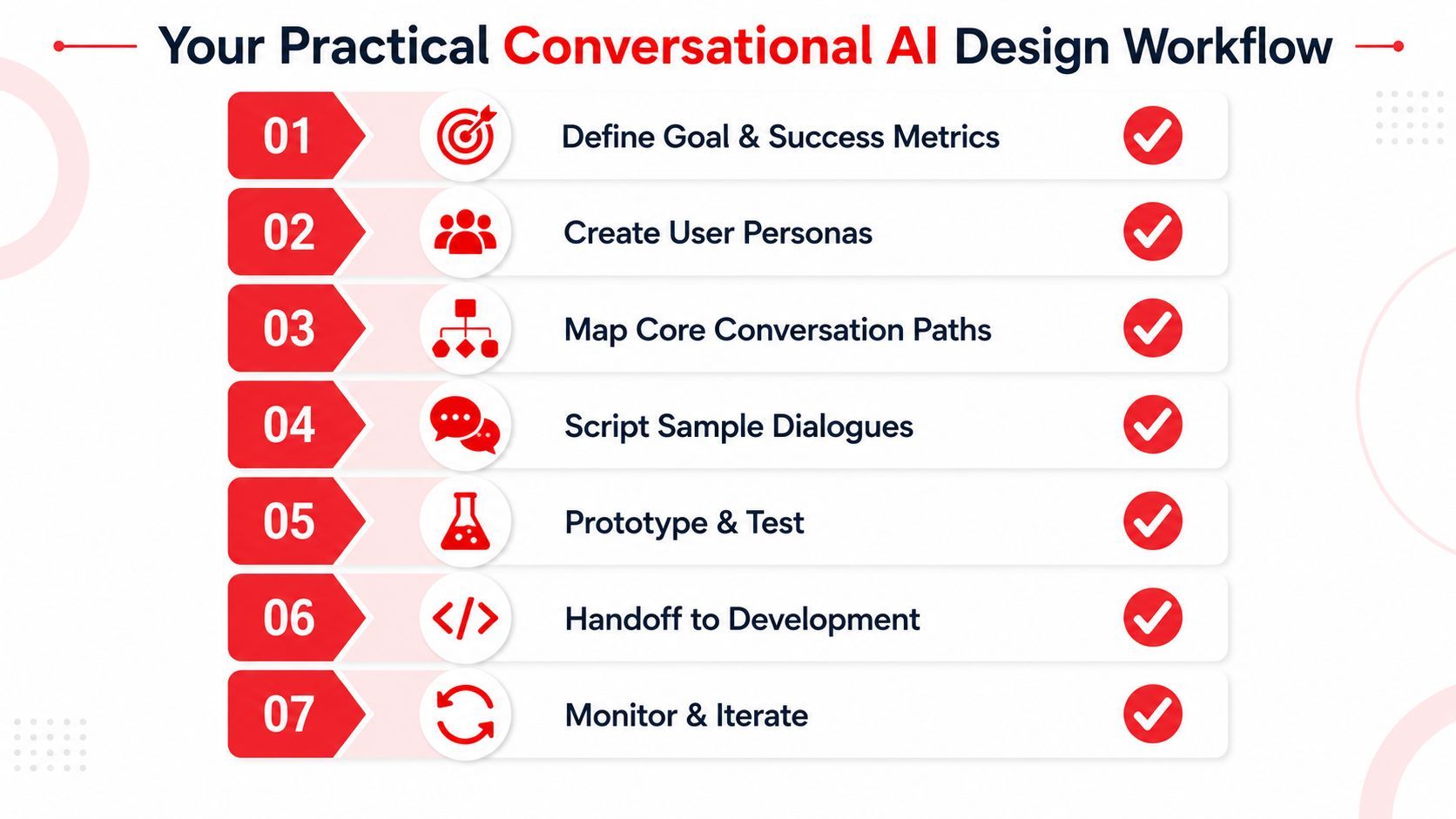 A seven-step infographic outlining a practical conversational AI design workflow from planning to iteration.