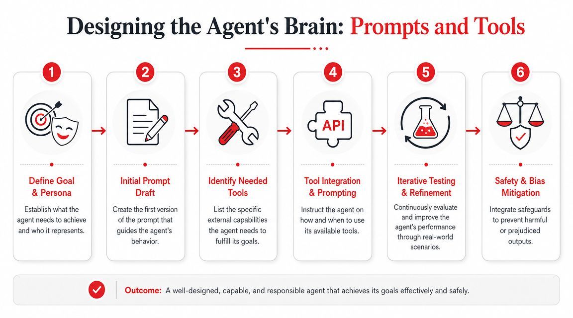 A six-step infographic illustrating the process of designing AI agents with prompts and tools.