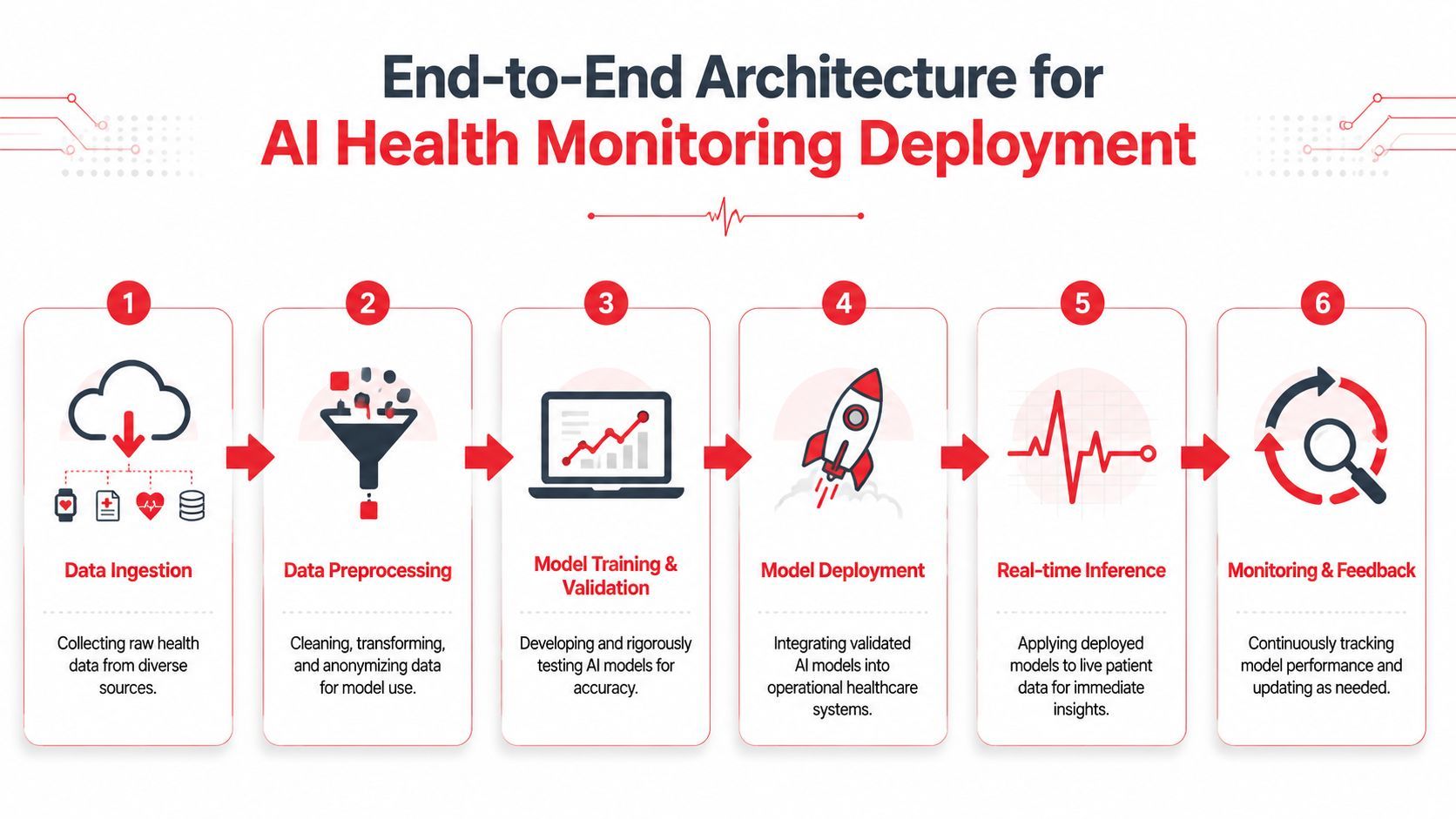 A six-step infographic showing the end-to-end architecture for deploying AI-based health monitoring and data analysis systems.