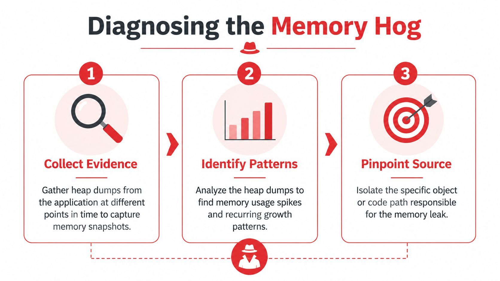 A three-step infographic on diagnosing memory leaks, showing the process of collecting, identifying, and pinpointing memory issues.